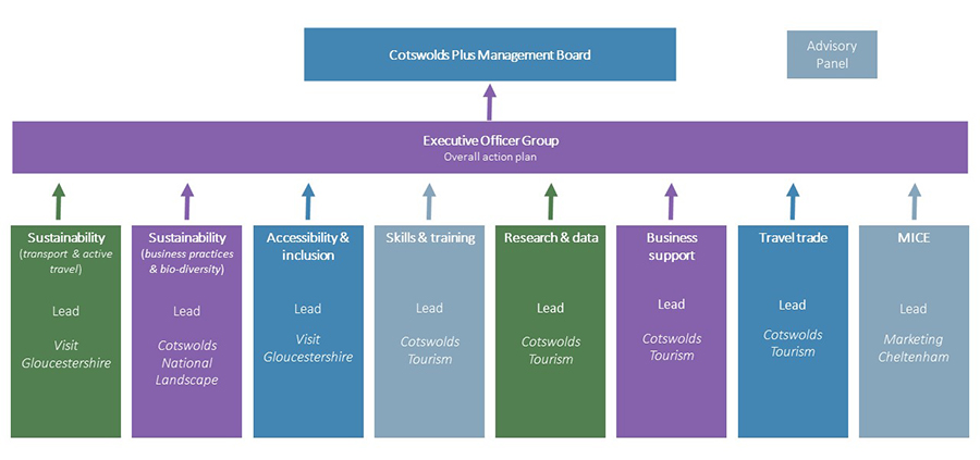Cotswolds Plus governance structure and work streams